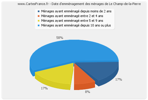Date d'emménagement des ménages de Le Champ-de-la-Pierre